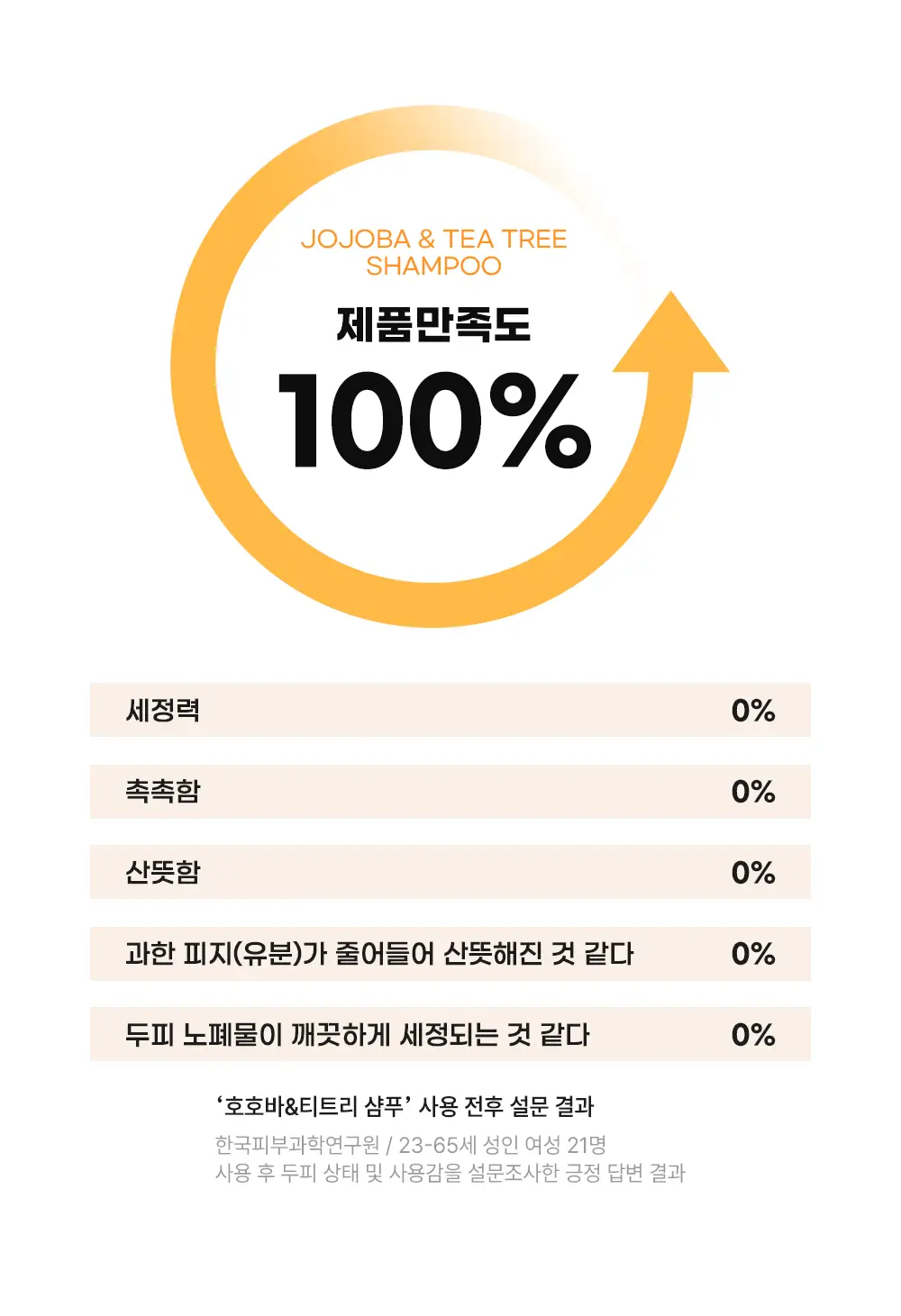 [지성/정수리샴푸]닥터올가 호호바티트리 샴푸 500ml 상세페이지 10